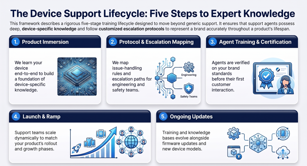 Device_Support_Lifecycle_Training_Framework