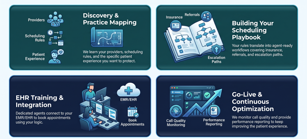 An infographic illustrating the four-step guided process for implementing a medical scheduling line: 1. Discovery, 2. Build Your Scheduling Playbook, 3. Agent Training & Integration, and 4. Go Live & Optimize.