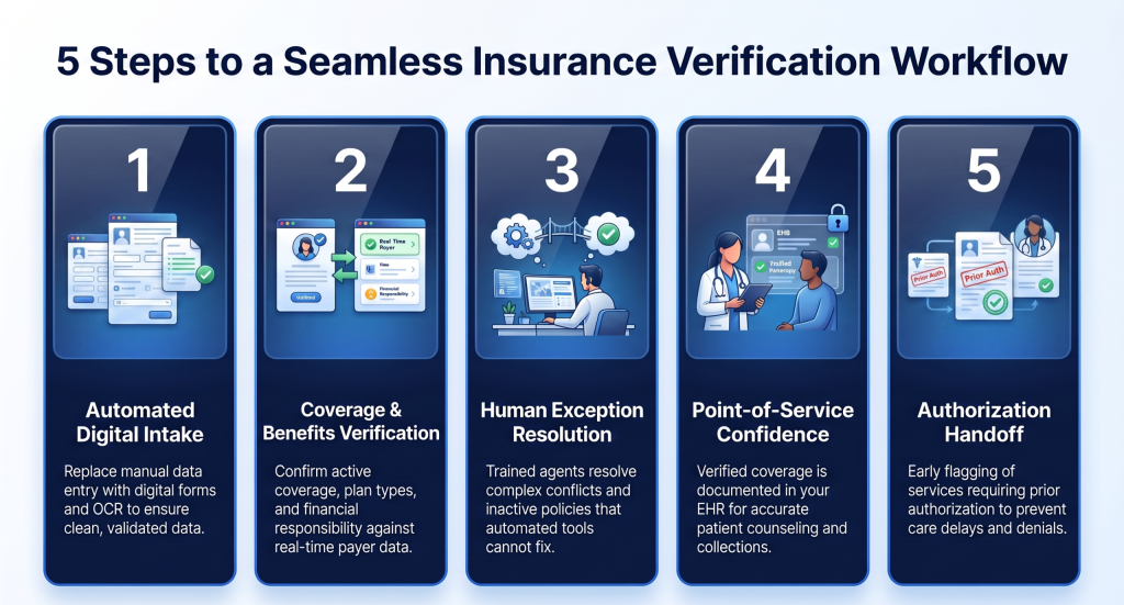 Seamless_Insurance_Verification_Workflow